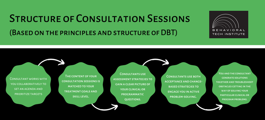 Structure of DBT Consultations new Behavioral Tech Institute - The World's Foremost Linehan-trained DBT Professionals